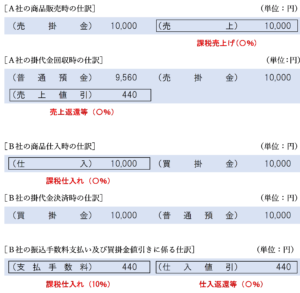 売手が振込手数料相当額を売上値引きとする方法の仕訳