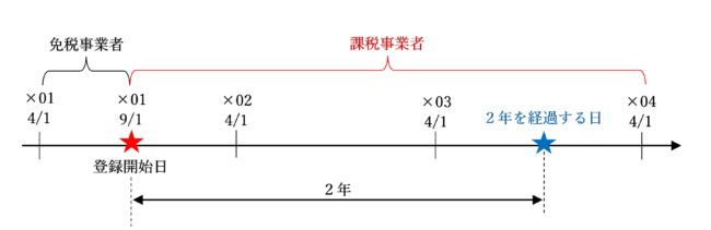 課税期間の途中から適格請求書発行事業者の登録を受けた場合の２年縛りの図