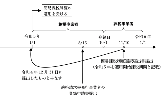 簡易課税制度の事後選択の経過措置の図