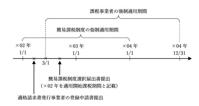 簡易課税制度の継続適用期間の図