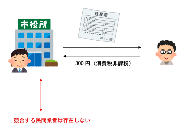 競合する民間業者が存在しない場合の行政手数料のイラスト