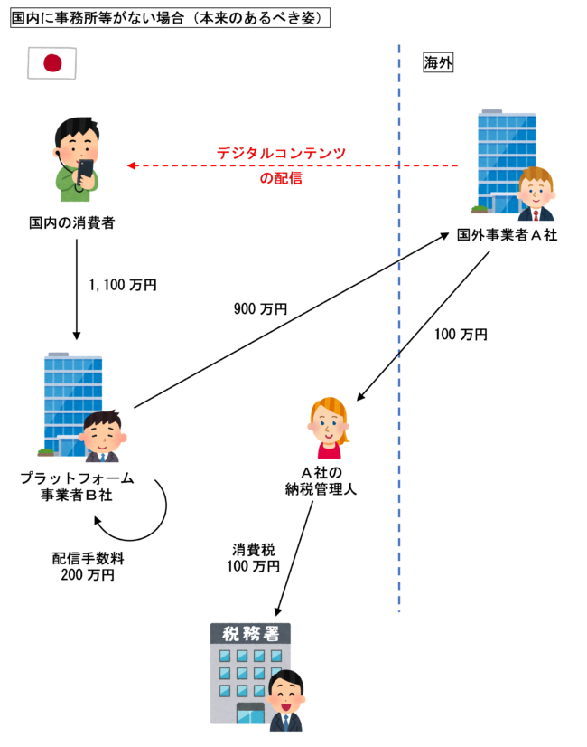消費税のプラットフォーム課税のイメージイラスト（国外事業者が国内に事務所等を有していない場合の本来のあるべき姿）