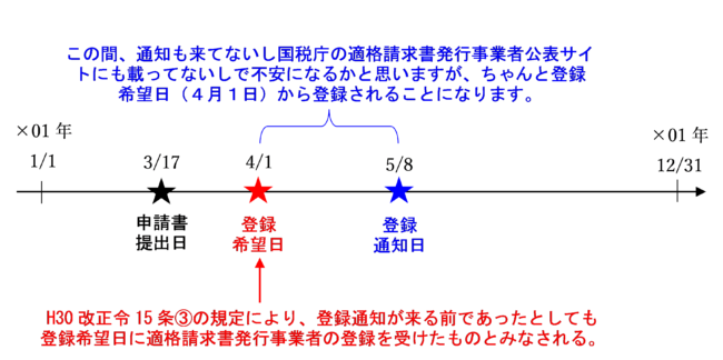 適格請求書発行事業者の登録申請書を提出した場合のタイムテーブル