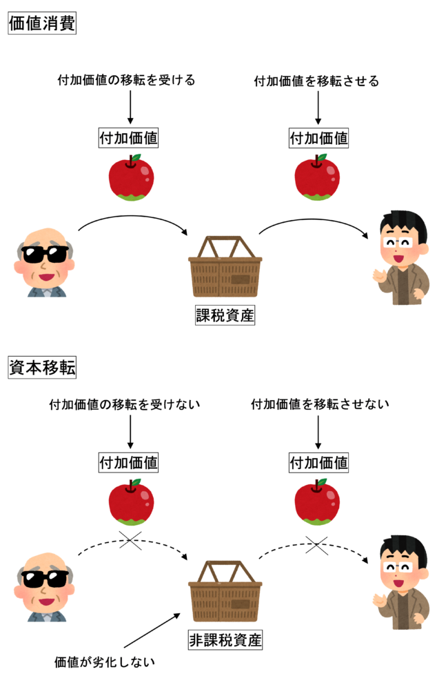 価値消費と資本移転のイメージイラスト